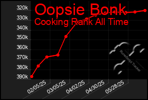 Total Graph of Oopsie Bonk
