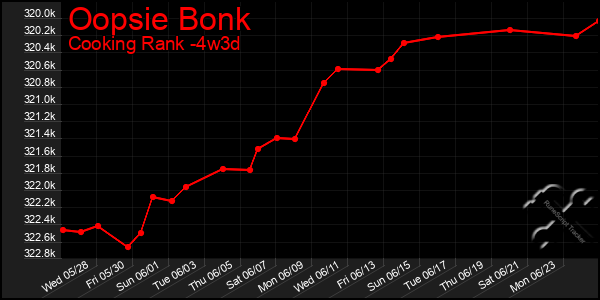 Last 31 Days Graph of Oopsie Bonk