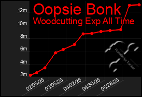 Total Graph of Oopsie Bonk