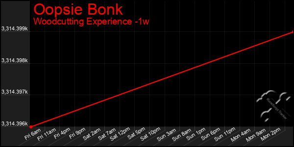 Last 7 Days Graph of Oopsie Bonk