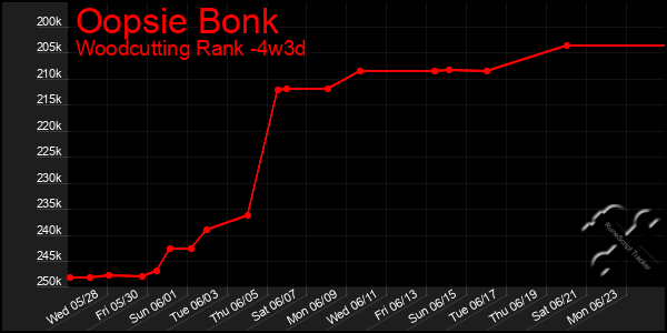 Last 31 Days Graph of Oopsie Bonk