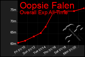 Total Graph of Oopsie Falen