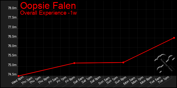 1 Week Graph of Oopsie Falen