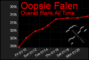 Total Graph of Oopsie Falen