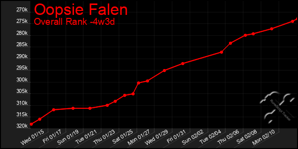 Last 31 Days Graph of Oopsie Falen