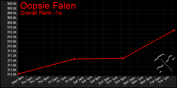 1 Week Graph of Oopsie Falen