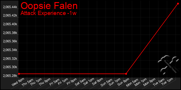 Last 7 Days Graph of Oopsie Falen