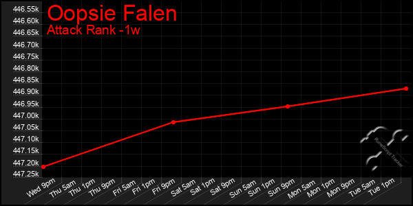 Last 7 Days Graph of Oopsie Falen