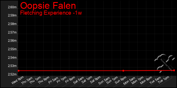 Last 7 Days Graph of Oopsie Falen