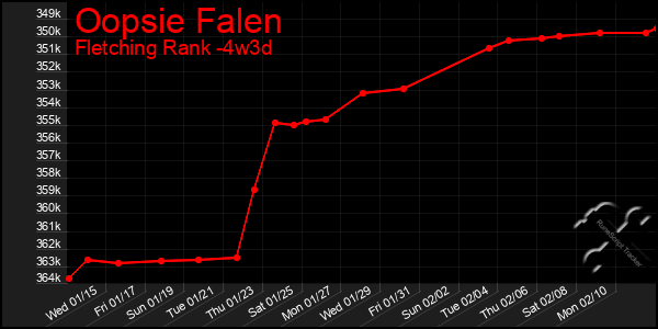 Last 31 Days Graph of Oopsie Falen