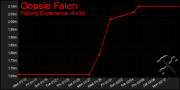 Last 31 Days Graph of Oopsie Falen