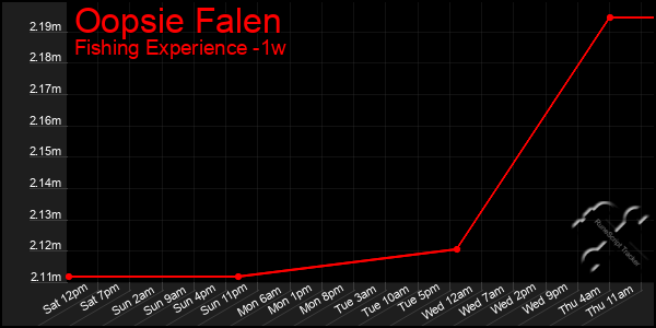 Last 7 Days Graph of Oopsie Falen