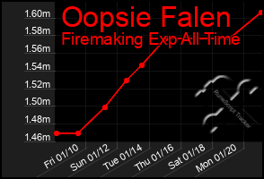 Total Graph of Oopsie Falen