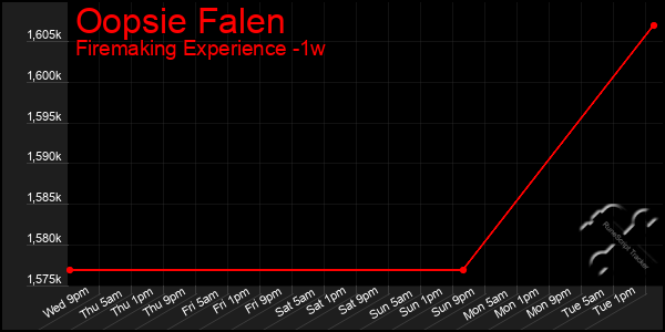 Last 7 Days Graph of Oopsie Falen