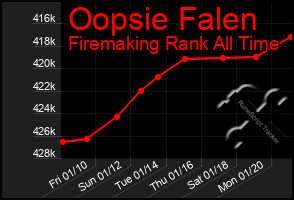 Total Graph of Oopsie Falen