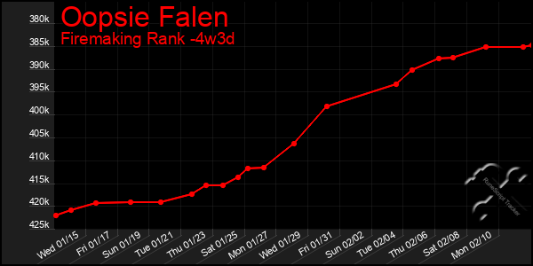 Last 31 Days Graph of Oopsie Falen