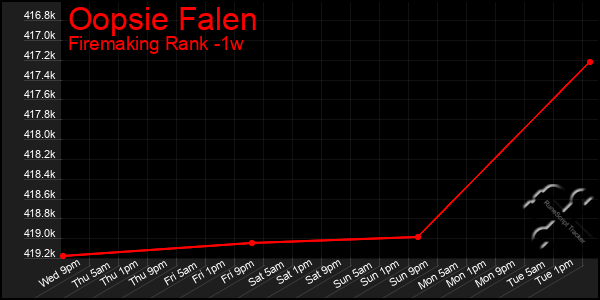 Last 7 Days Graph of Oopsie Falen