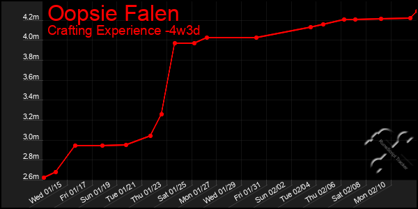 Last 31 Days Graph of Oopsie Falen