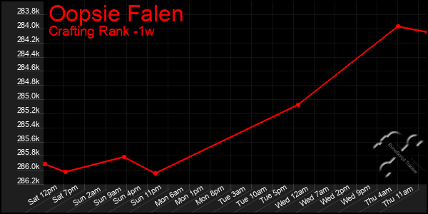 Last 7 Days Graph of Oopsie Falen