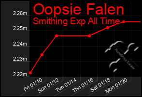 Total Graph of Oopsie Falen