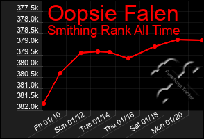 Total Graph of Oopsie Falen