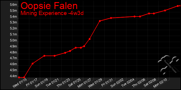 Last 31 Days Graph of Oopsie Falen