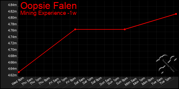 Last 7 Days Graph of Oopsie Falen