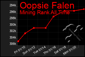 Total Graph of Oopsie Falen