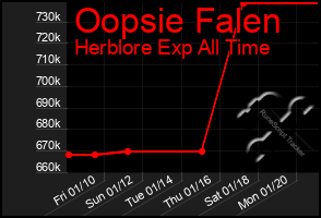 Total Graph of Oopsie Falen