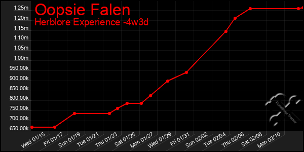 Last 31 Days Graph of Oopsie Falen