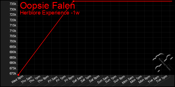 Last 7 Days Graph of Oopsie Falen