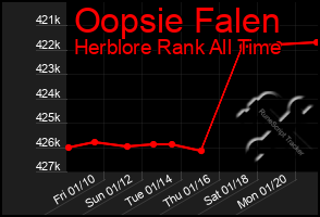 Total Graph of Oopsie Falen