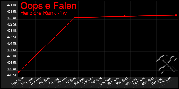 Last 7 Days Graph of Oopsie Falen