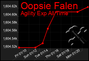 Total Graph of Oopsie Falen