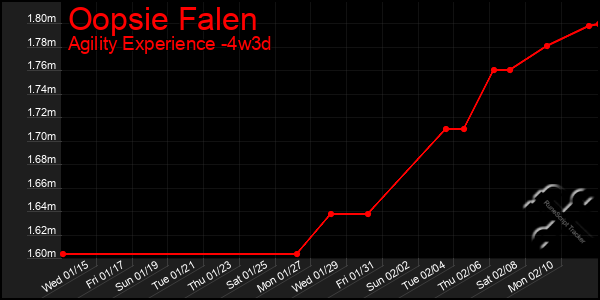 Last 31 Days Graph of Oopsie Falen