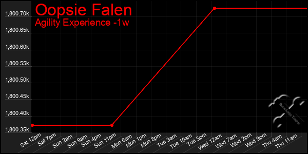 Last 7 Days Graph of Oopsie Falen