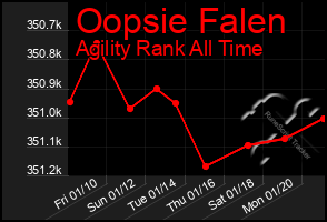 Total Graph of Oopsie Falen