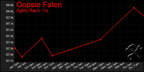 Last 7 Days Graph of Oopsie Falen