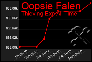 Total Graph of Oopsie Falen