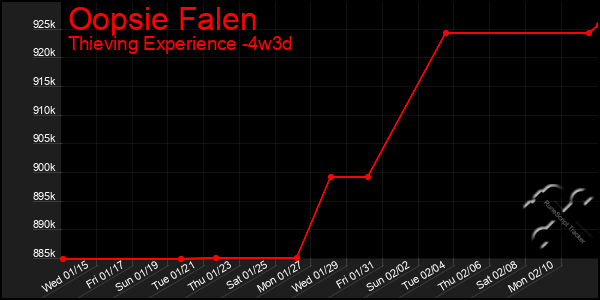 Last 31 Days Graph of Oopsie Falen