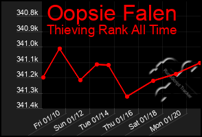 Total Graph of Oopsie Falen