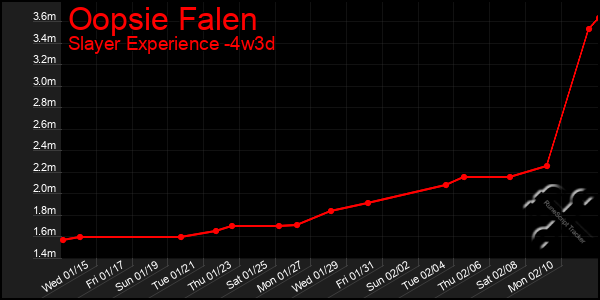 Last 31 Days Graph of Oopsie Falen