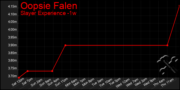 Last 7 Days Graph of Oopsie Falen