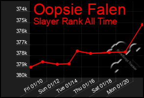 Total Graph of Oopsie Falen