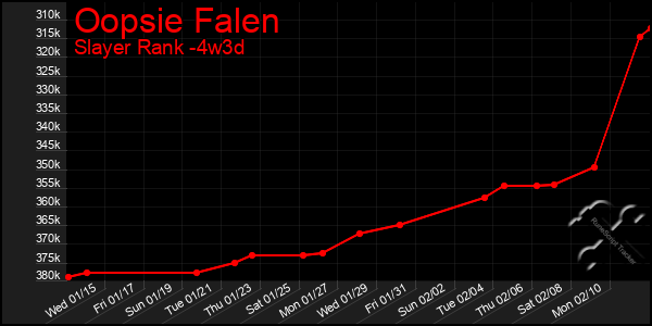 Last 31 Days Graph of Oopsie Falen