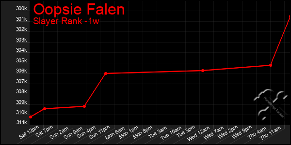 Last 7 Days Graph of Oopsie Falen