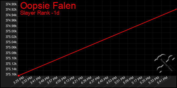 Last 24 Hours Graph of Oopsie Falen