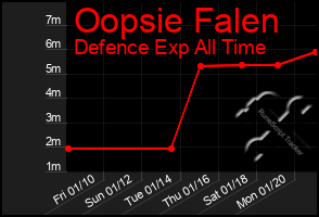 Total Graph of Oopsie Falen