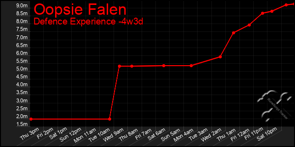 Last 31 Days Graph of Oopsie Falen