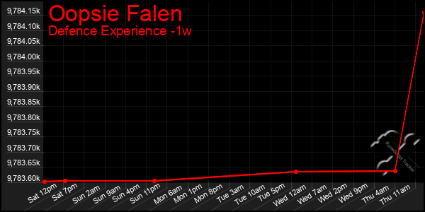 Last 7 Days Graph of Oopsie Falen